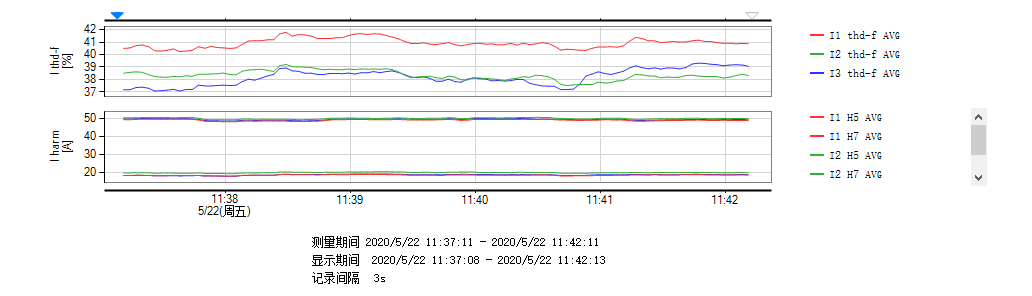 A N501谐波电流趋势图