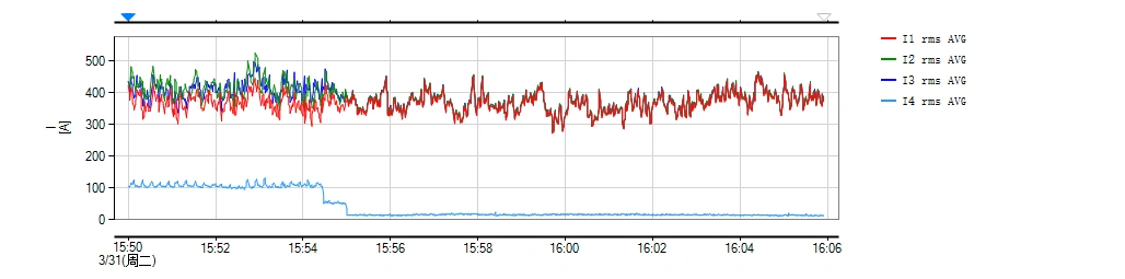 治理后abc三相电流曲线高度粘合