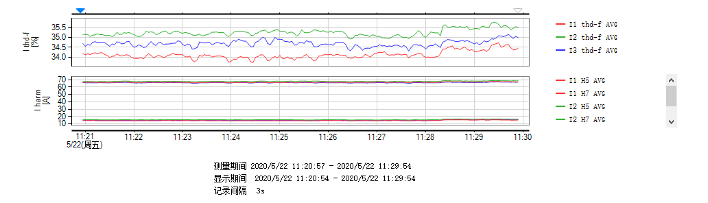 A N601谐波电流趋势图