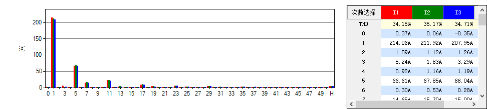 A N601谐波电流分布图