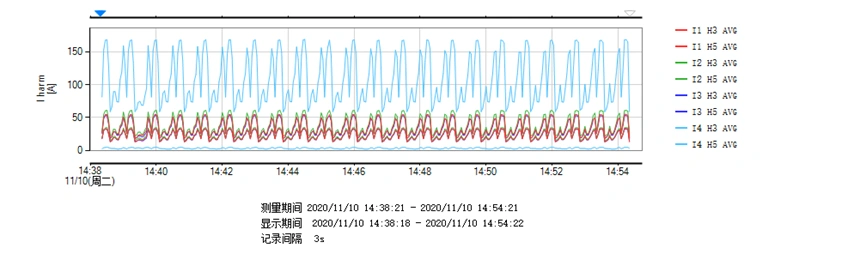 Led负载 谐波电流趋势图
