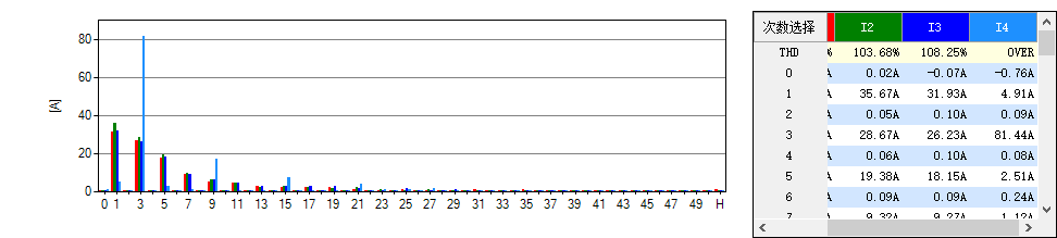 Led负载 谐波电流分布图