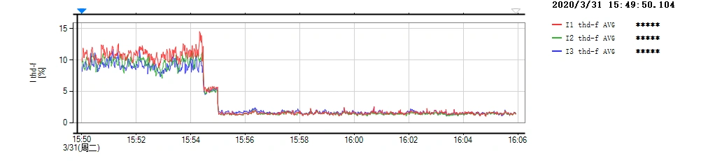 治理后，abc三相电流畸变率迅速下降
