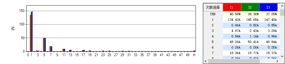 A N501谐波电流分布图